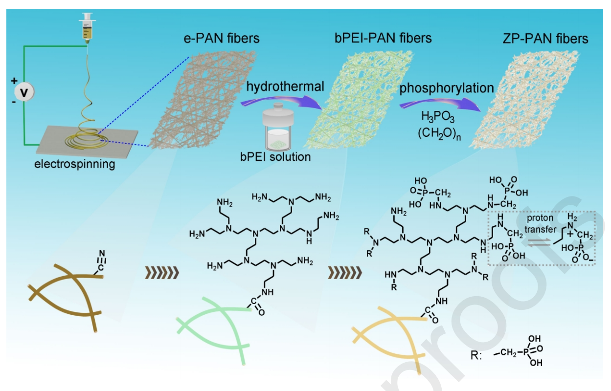 东北师范大学赵锐&朱广山Chem. Eng. J.：具有抗生物污染性能的静电纺丝纳米纤维，用于从海水中高效提取铀