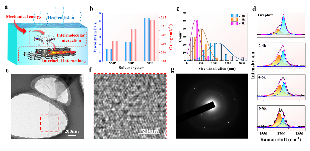河南大学张经纬教授：基于分子间及界面相互作用强化提升石墨烯液相剥离效率