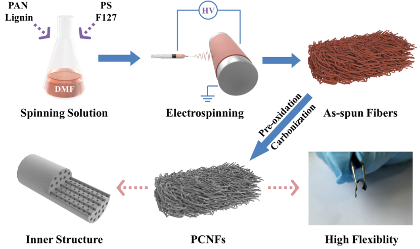 厦门大学郑志锋教授：静电纺丝法制备柔性多孔多通道复合碳纳米纤维实现高性能钠离子存储