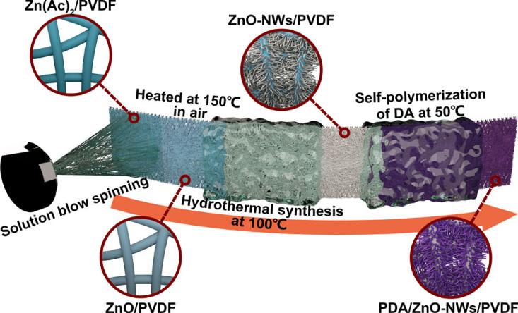 江南大学李大伟副研究员：ZnO纳米线/聚多巴胺改性的 PVDF 纳米纤维用于污水处理