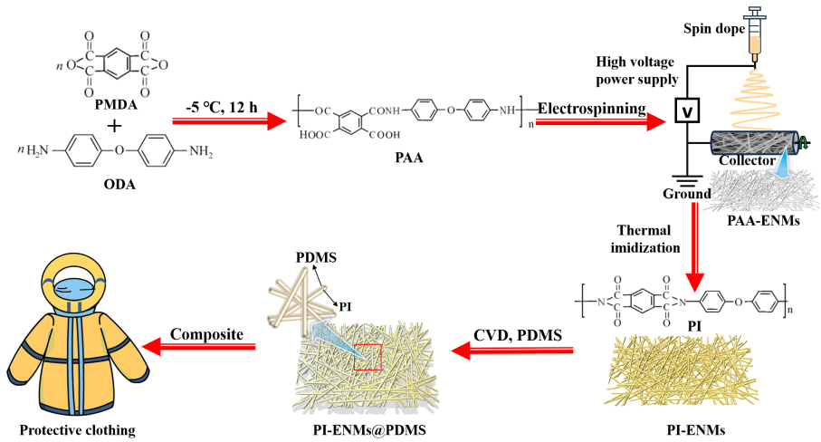 中科院城市环境研究所郑煜铭：高透气、高强度防水聚酰亚胺纳米纤维防护服的制备与性能探究