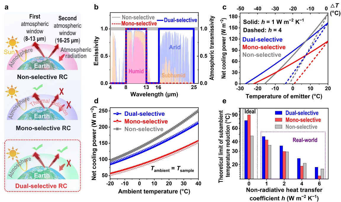 清华大学张如范团队Nature Communications：一种基于双选择型热发射体的高性能辐射制冷材料