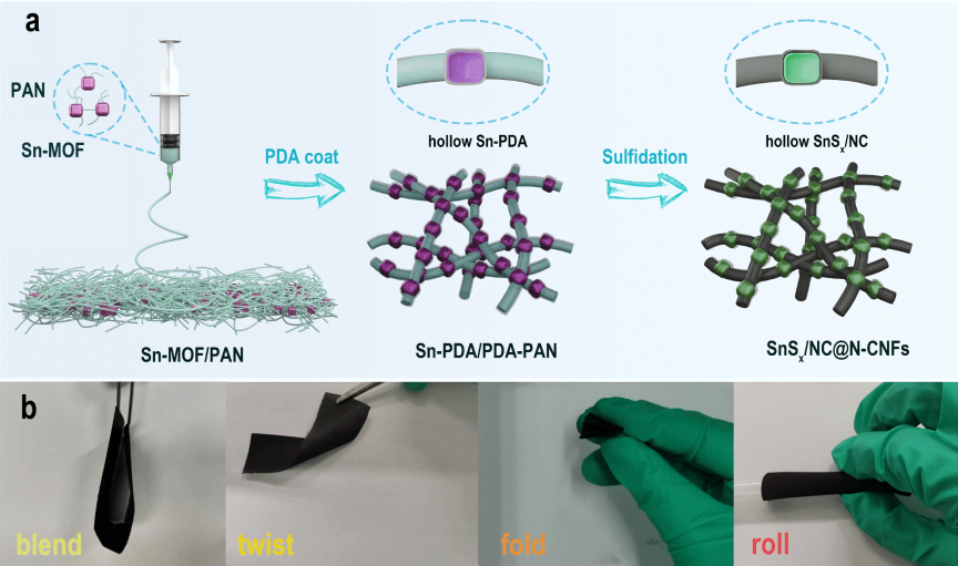 江南大学乔辉教授：柔性自支撑MOF基豆荚立方体空心SnSx纤维复合材料，用于超长循环和大倍率储钠研究