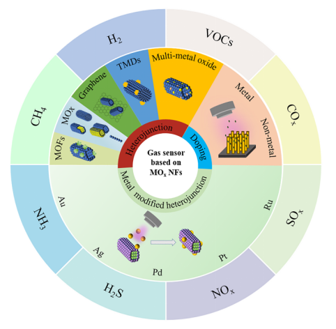 西安工程大学王春兰教授&陕西师范大学卢红兵教授Coordination Chemistry Reviews：金属氧化物纳米纤维提高气体敏感性的材料设计