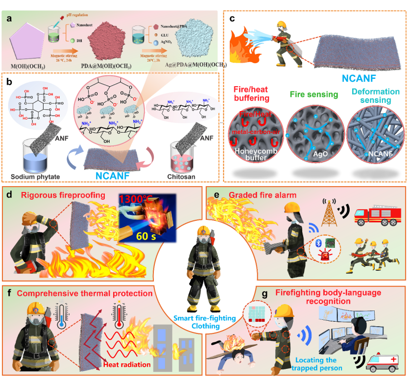 IF=21.3！安徽理工大学董翔副教授团队在《Advanced Fiber Materials》上发表智能消防材料重要成果