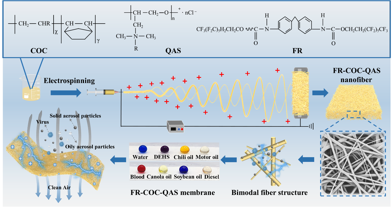 青岛大学牛海涛&周华教授：超疏液、驻极体环烯烃共聚物（COC）纳米纤维，用于持久高效固体/油性气溶胶过滤