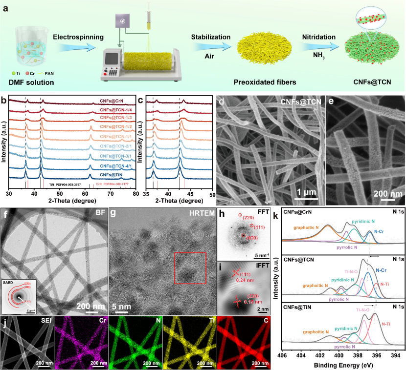 陕西师范大学孙颉团队：通过TixCr1−xN固溶相组分的精确调控增强锂硫电池中多硫化锂的催化转化