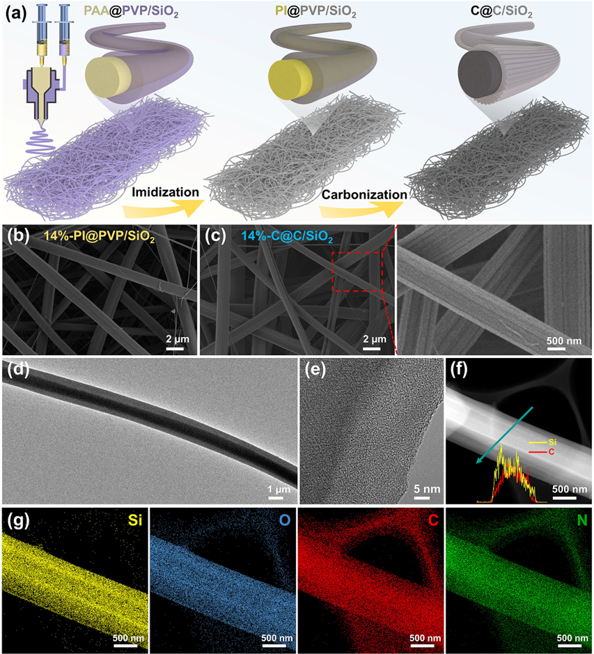 浙江理工大学司银松副教授：柔韧C@C/SiO₂核壳纳米纤维，兼具高效电磁屏蔽与反复焦耳电热稳定性