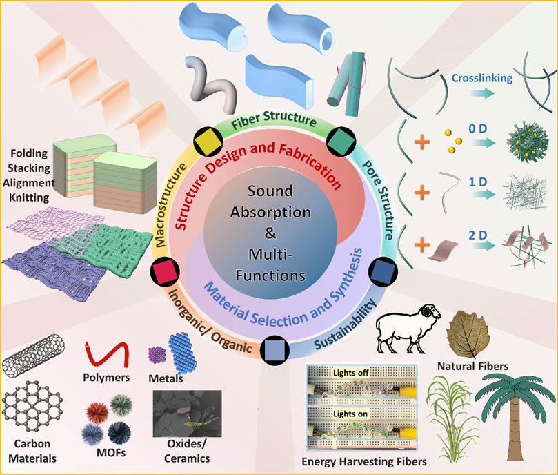 IF 40！北京化工大学刘勇教授最新《Progress in Materials Science》综述：用于吸声的多功能纤维基材料