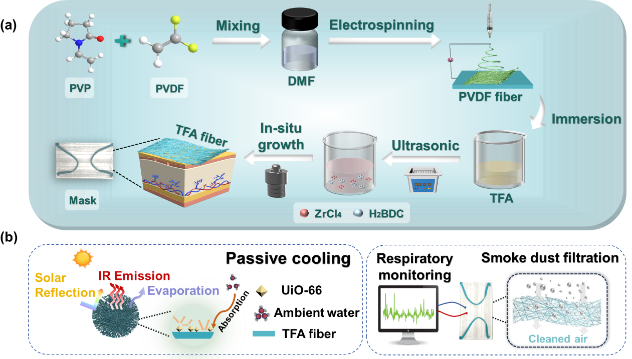 西南交通大学王勇教授&杨静晖副教授：基于PVDF/MOF的新型多功能降温口罩