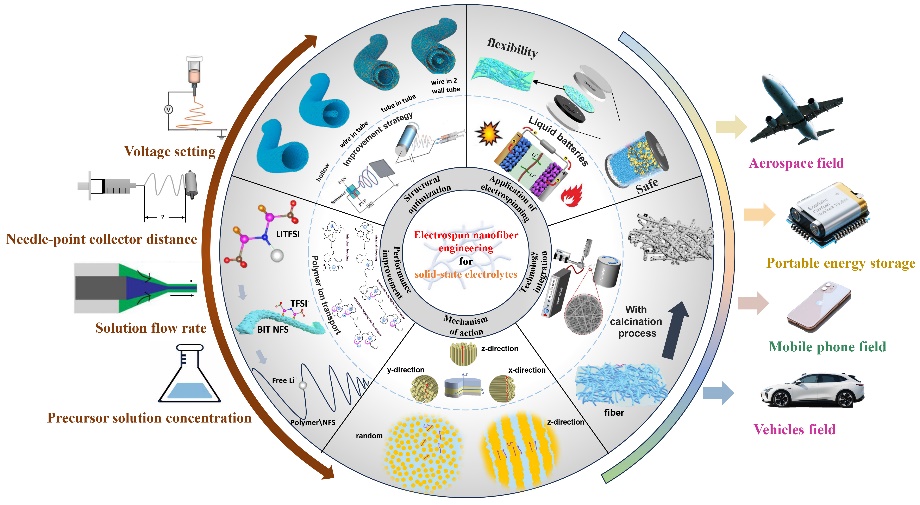 昆明理工大学姚耀春&张克宇团队：静电纺丝纳米纤维工程——构建下一代高性能固态电解质