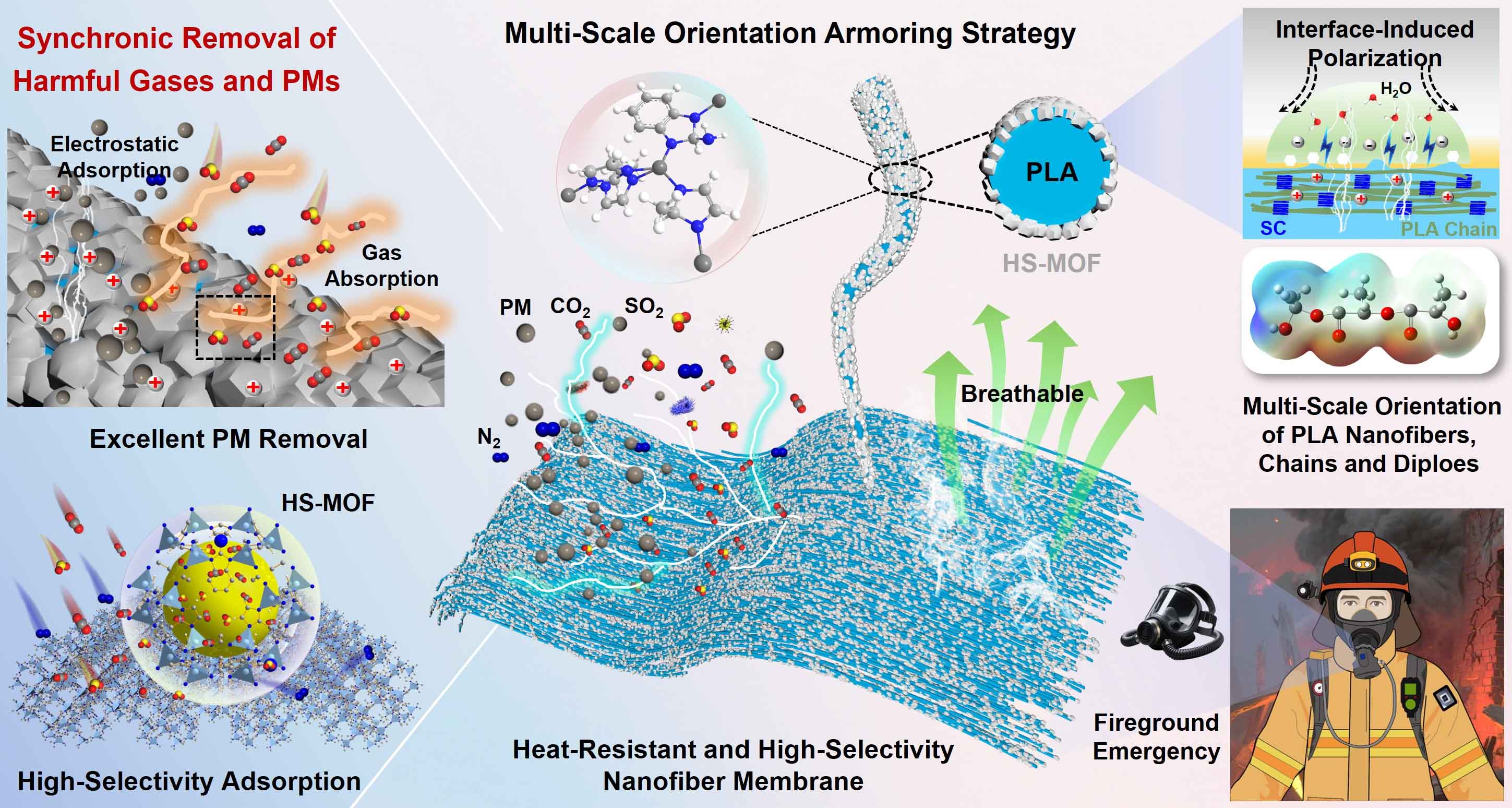 中国矿业大学ACS Nano：多尺度取向耐高温聚乳酸活性纳纤膜 ，用于火场应急防护