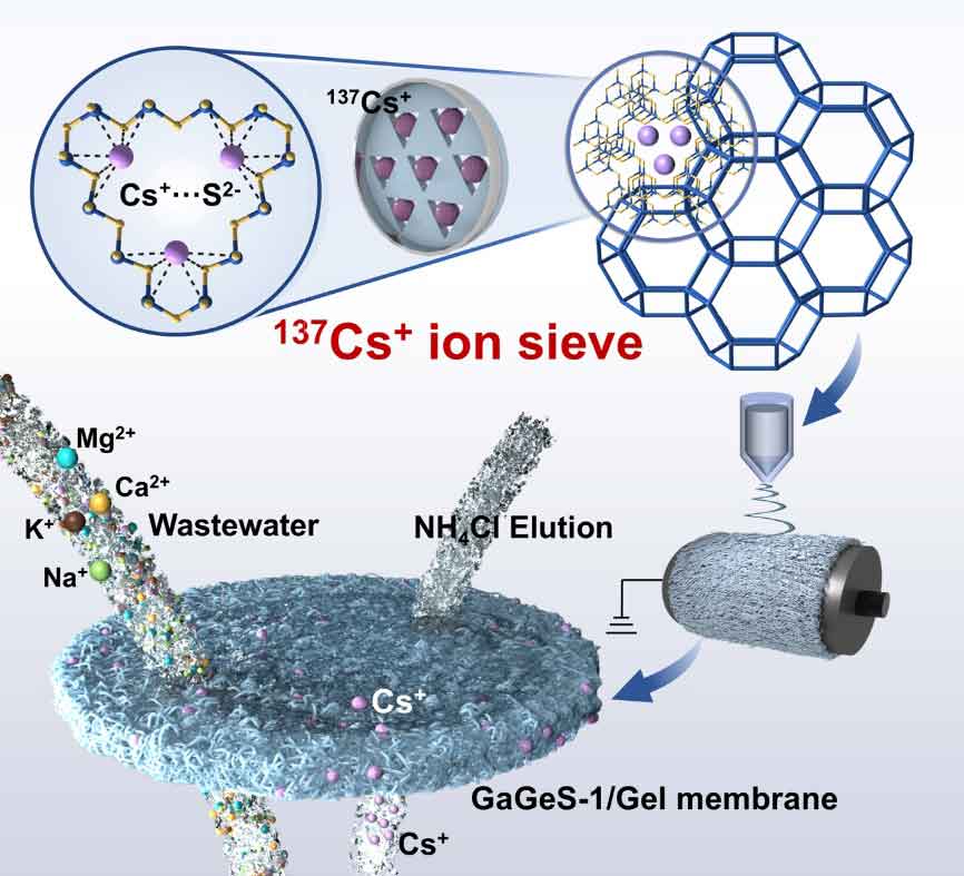 中国科学院福建物质结构研究所冯美玲AM：突破性“铯离子筛”材料高效捕获放射性废液中137Cs+，集成多级膜高效动态分离137Cs+