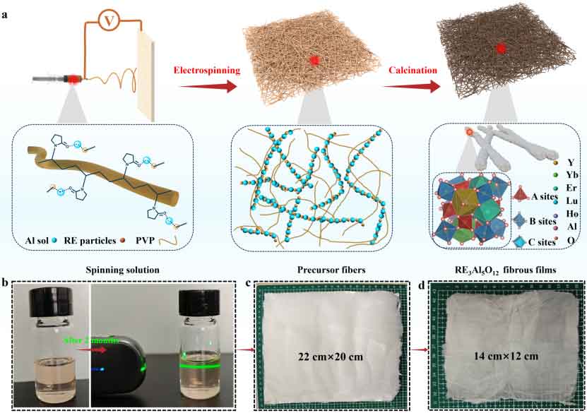 新疆理工学院李守柱&程辉、东华大学闫建华教授团队：柔性高熵稀土铝石榴石纤维膜，用于极端环境隔热