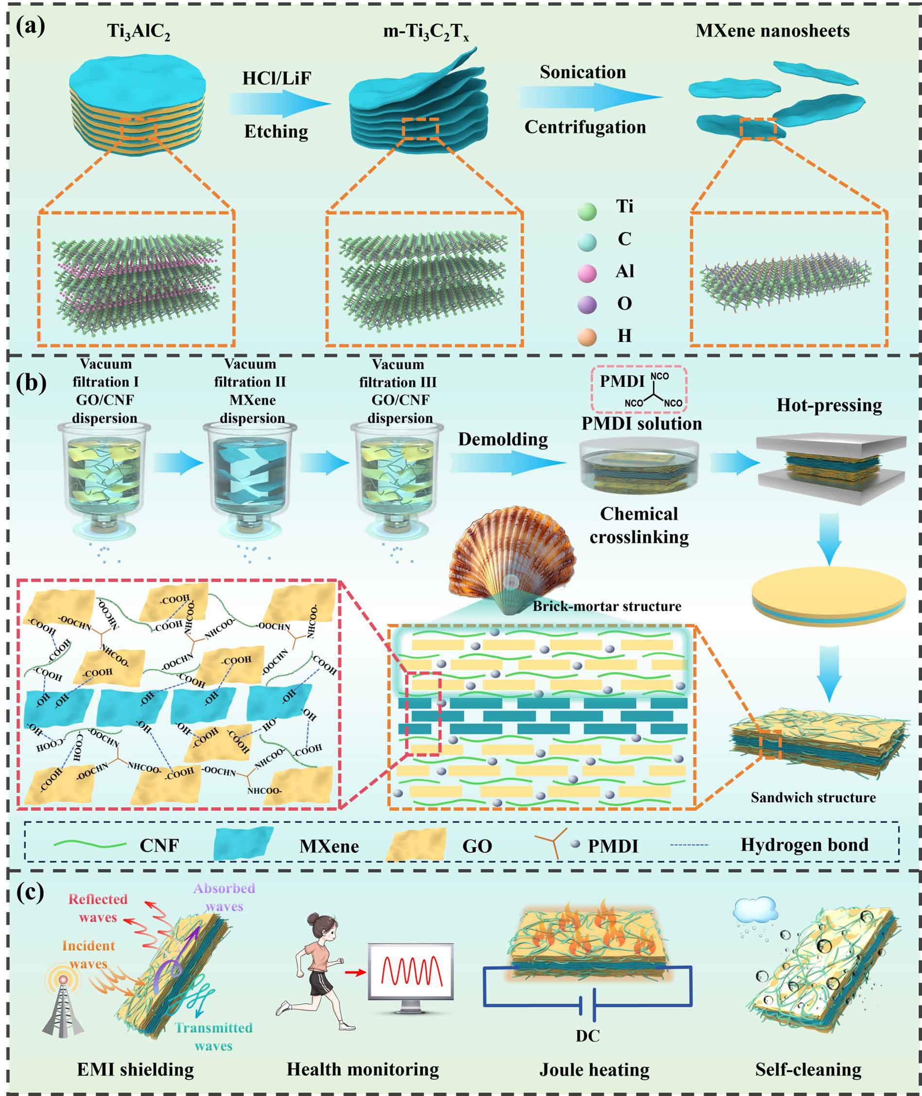 南方科技大学薛亚辉教授团队：多尺度增强的可穿戴MXene基多功能电磁屏蔽薄膜