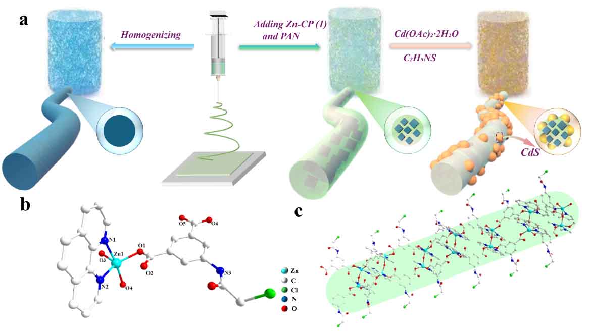 中原工学院黄超&张莹莹团队：纤维基配位聚合物光催化剂的构筑及应用