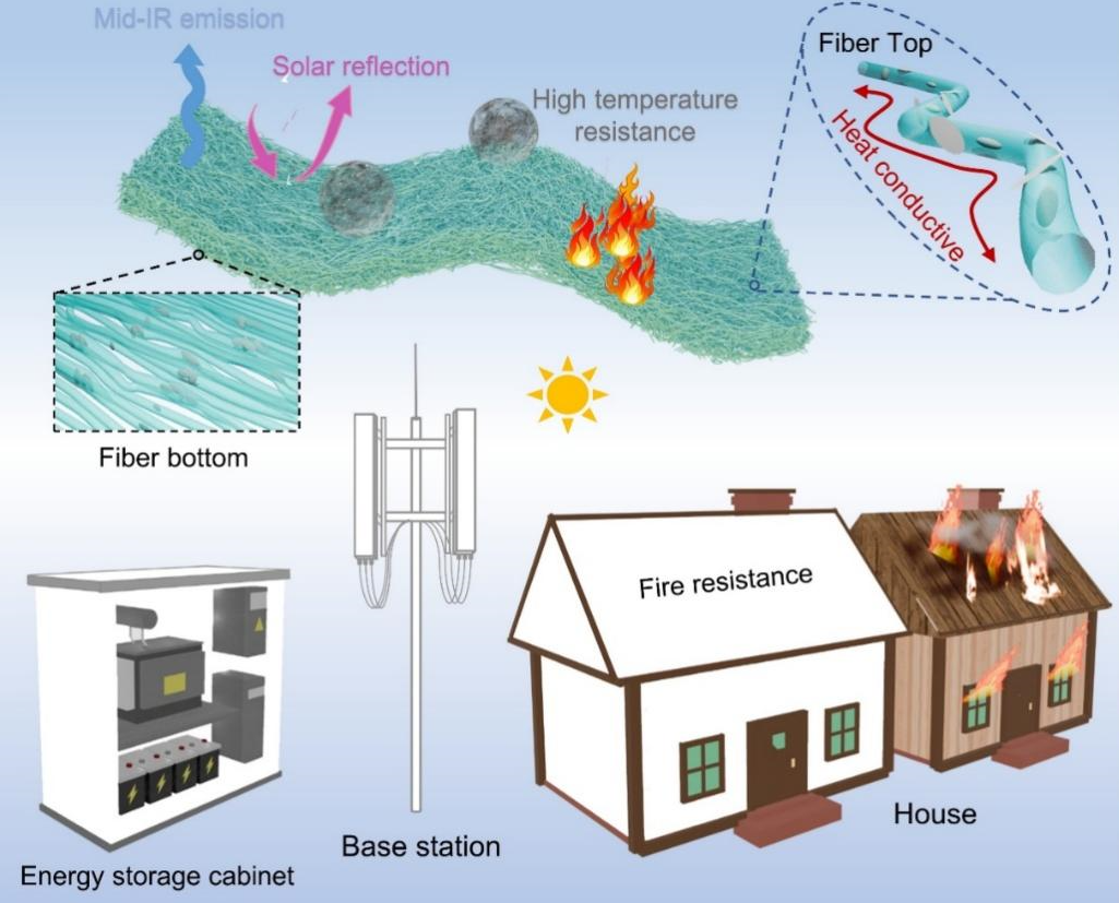 中南大学陈梅洁副教授等：用于极端环境散热的陶瓷纳米纤维