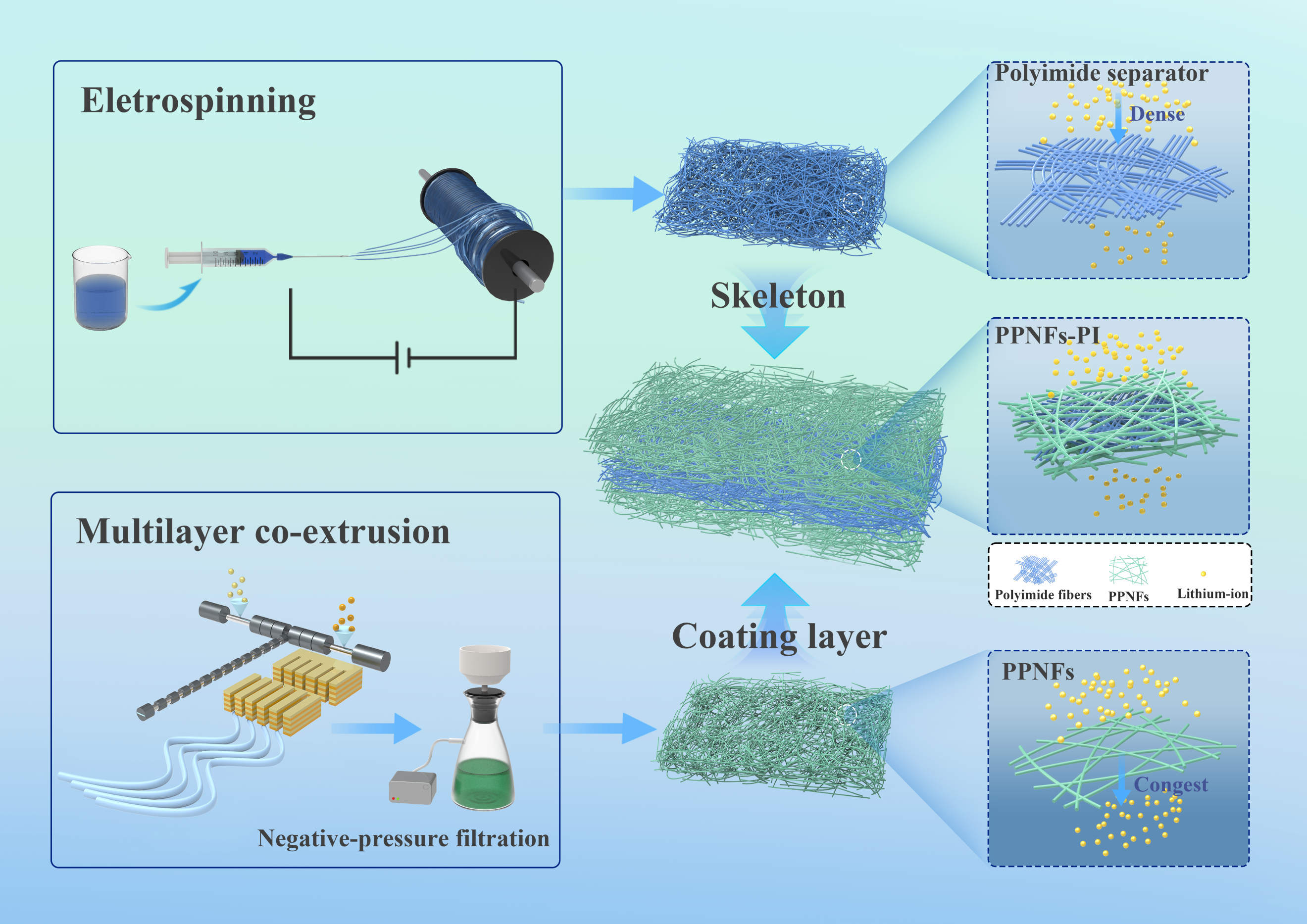 同济大学浦鸿汀教授：兼具可控孔隙结构与热关断功能的三明治结构纳米纤维隔膜